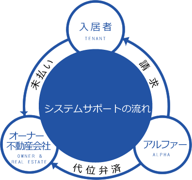 システムサポートの流れ