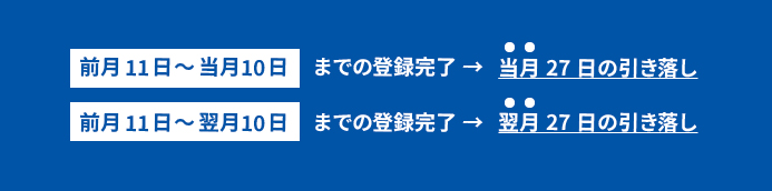 前月11日〜当月10日までの登録完了で、当月27日の引き落しになります。当月11日〜翌月10日までの登録完了で、翌月27日の引き落しになります。